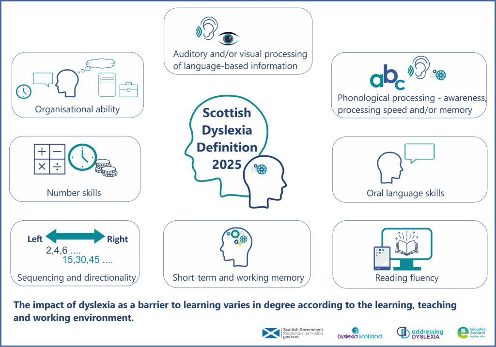 Cluster of icons representing the difficulties associated with dyslexia.